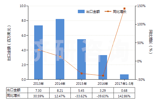 2013-2017年3月中國機動大客車或貨運車用翻新輪胎(HS40121200)出口總額及增速統(tǒng)計